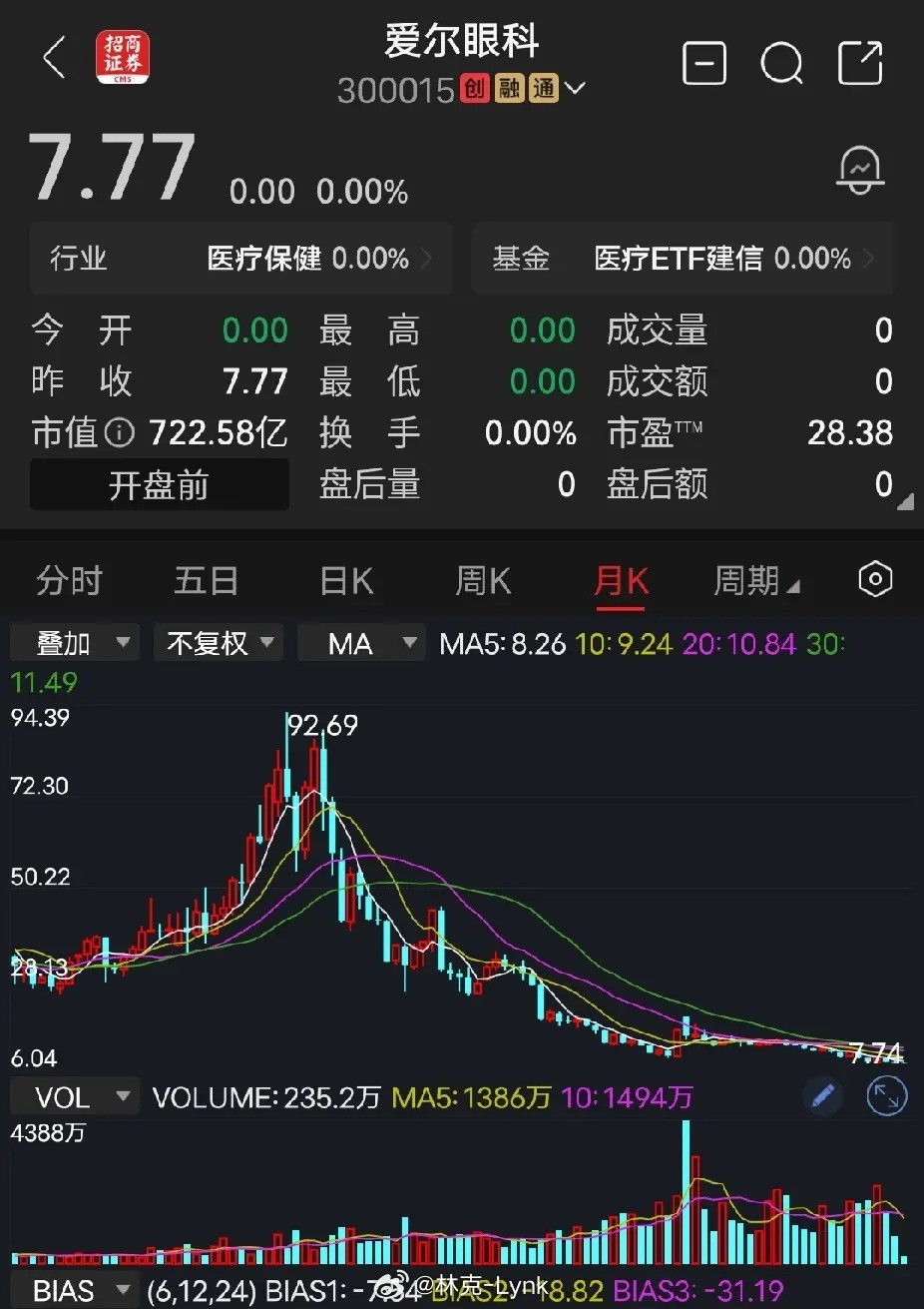 爱尔眼科五年时间，股价从巅峰90多元，阴跌不止、一路向下，最低跌破8元。每股净资产2.4元的股票，现