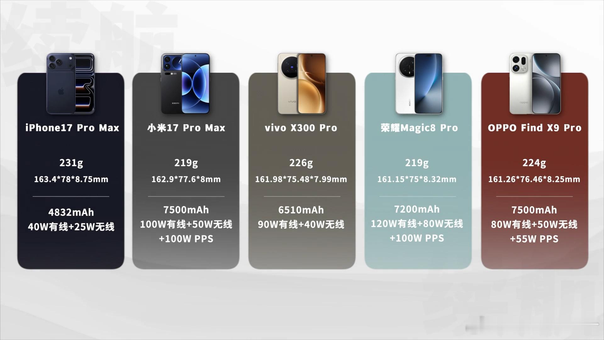 果米OV耀，五家Pro两小时续航成绩如下（图2）vivoX300Pro：65