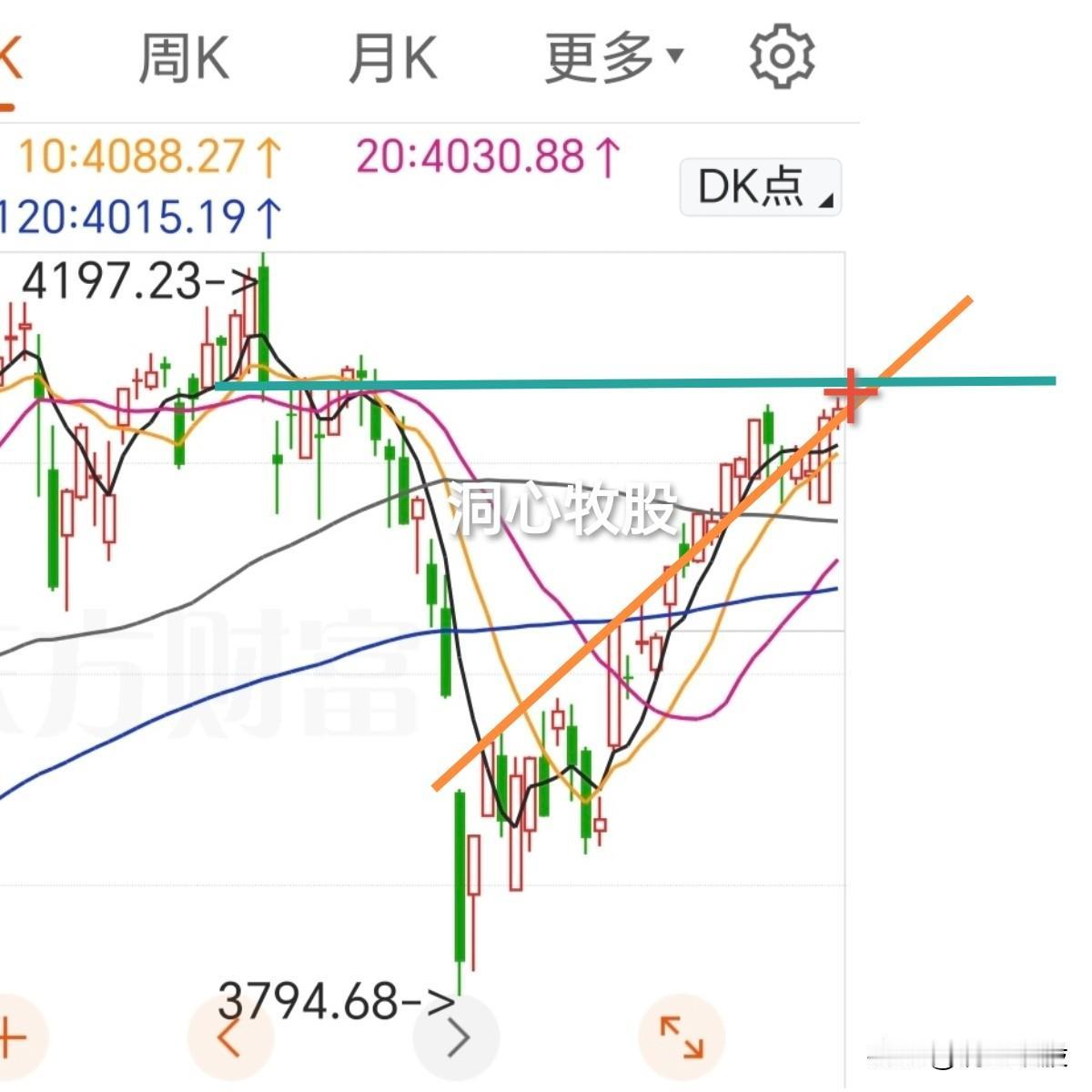 今天略做调整，上证指数收阳，深证成指、创业板指收阴，科创50大涨5.19%，28