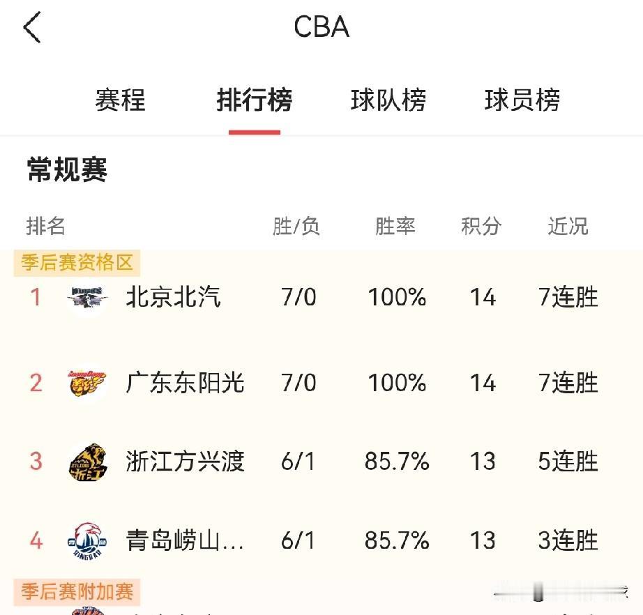 九轮过后广东队铁定排第一！北京想要赢榜首还得先硬拼卫冕冠军广厦北京队和广东队