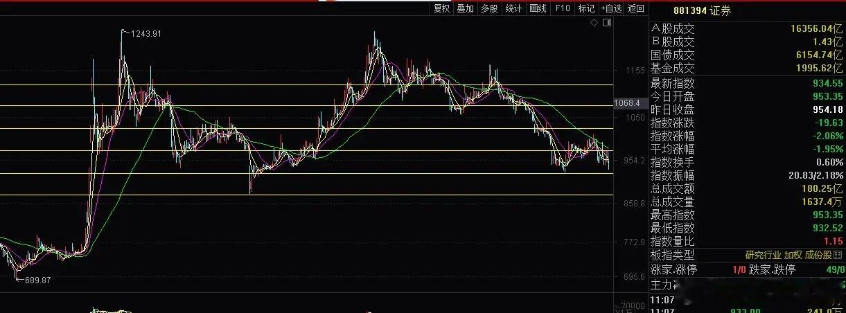 还需要思考一个问题：什么时候会涨券商股？是价格足够低？是出现股灾需要救市？还是中