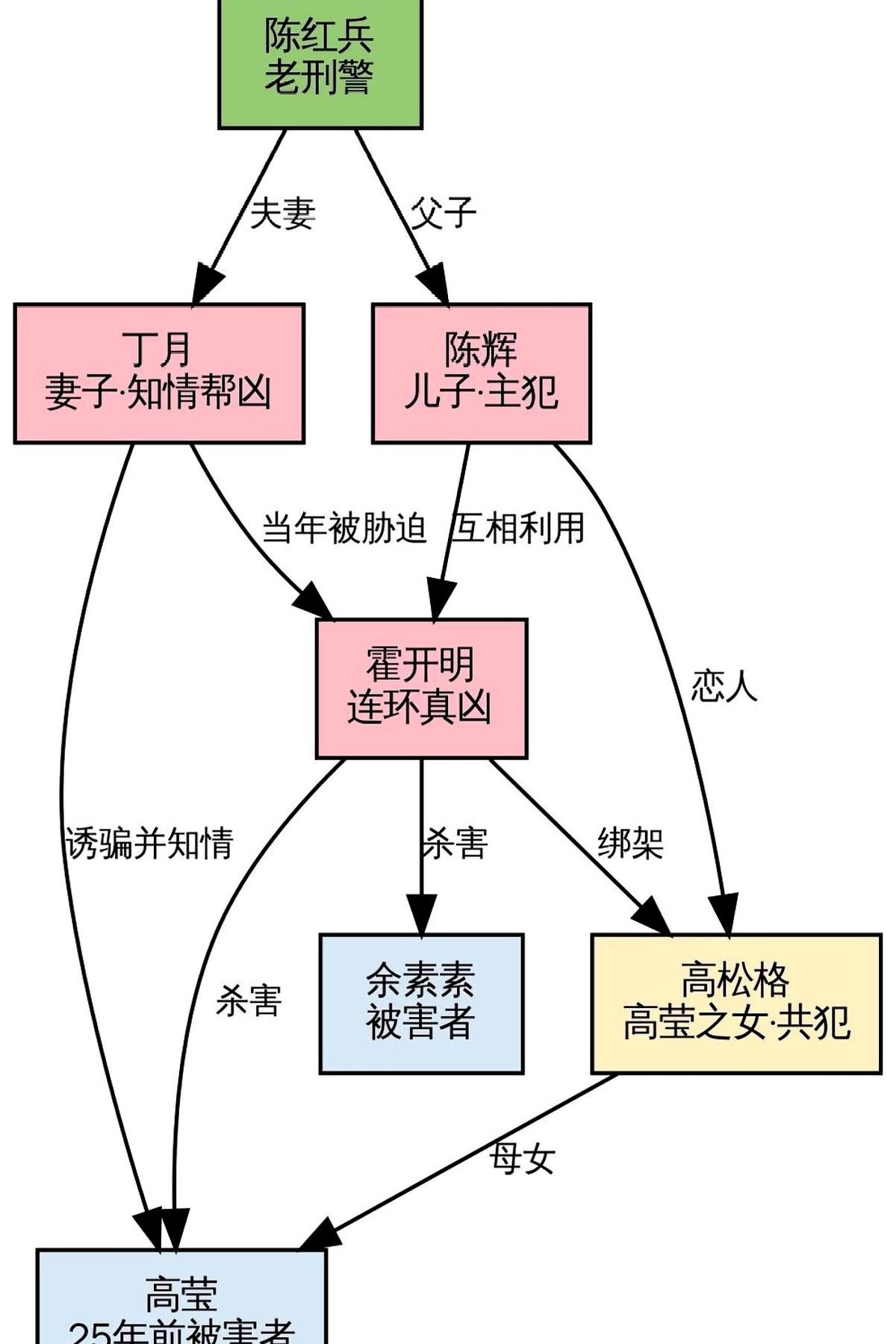 看完悬疑剧《方圆八百米》的大结局，进度条拉到最后一秒。老警察陈红兵攥着那副银色