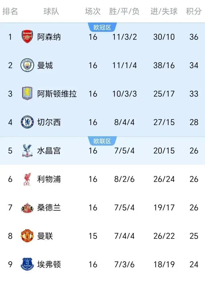 第16轮打完，争冠区像被冻住，前四全赢，阿森纳靠补时捡回三分，继续压着曼城两分。