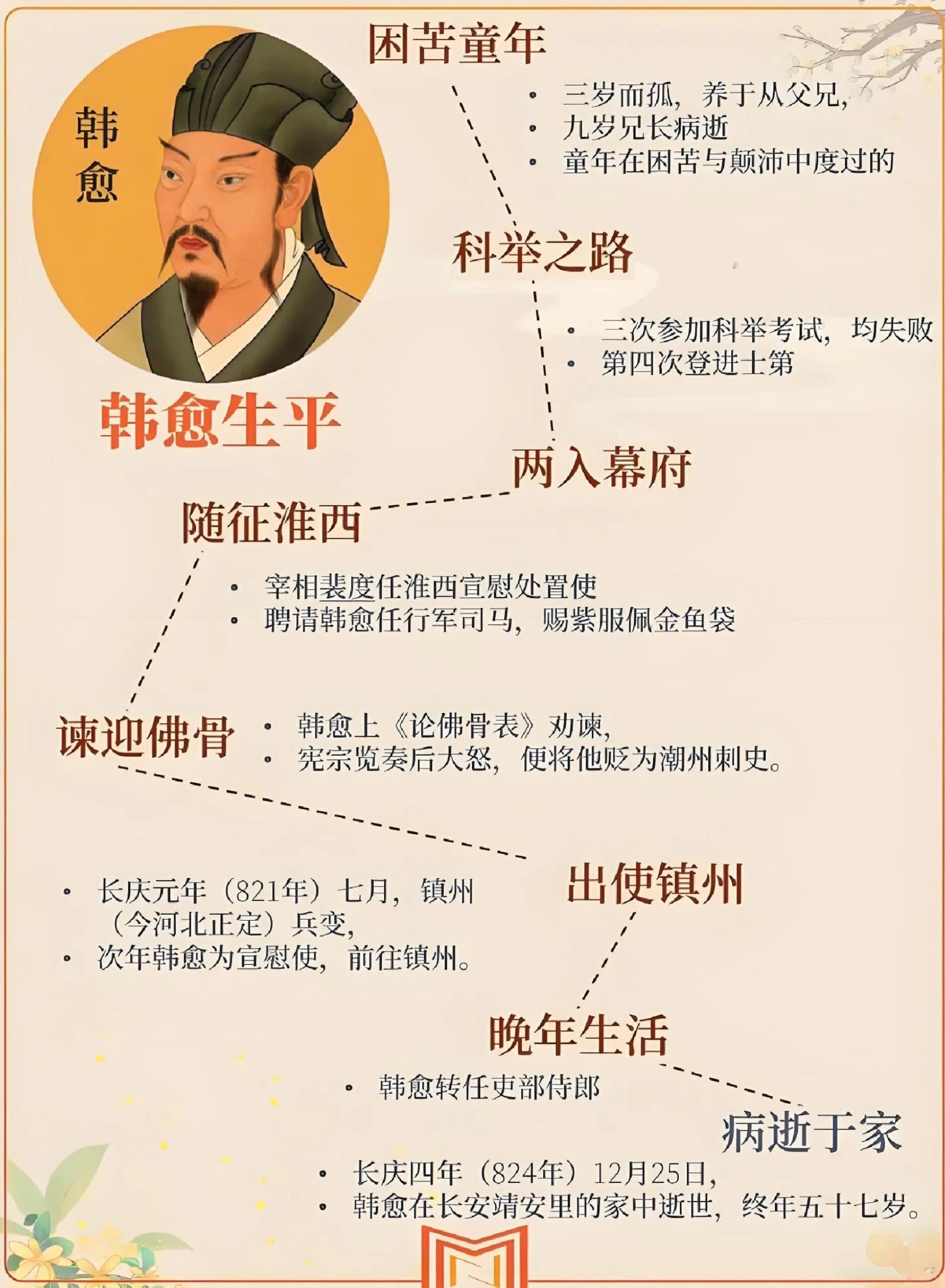 一组图看懂韩愈的一生。​​​