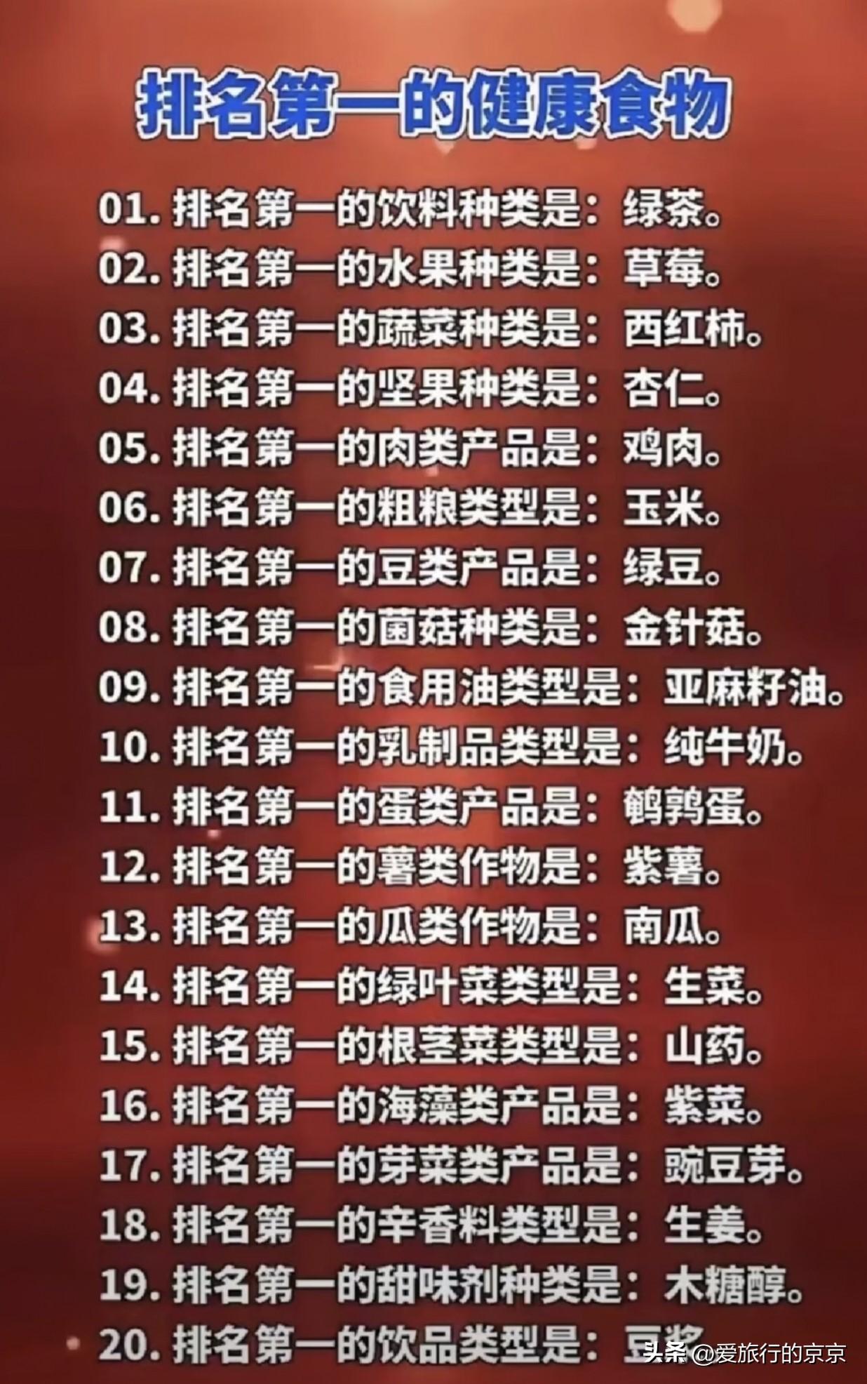 食物界的南波万1️⃣排名第一的健康食物:蛋类最有营养的是鹌鹑蛋，饮品最安全