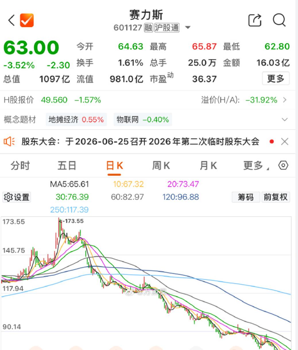 赛力斯市值跌回千亿，不是华为不够强，是“五界”稀释了问界赛力斯6月24日股价