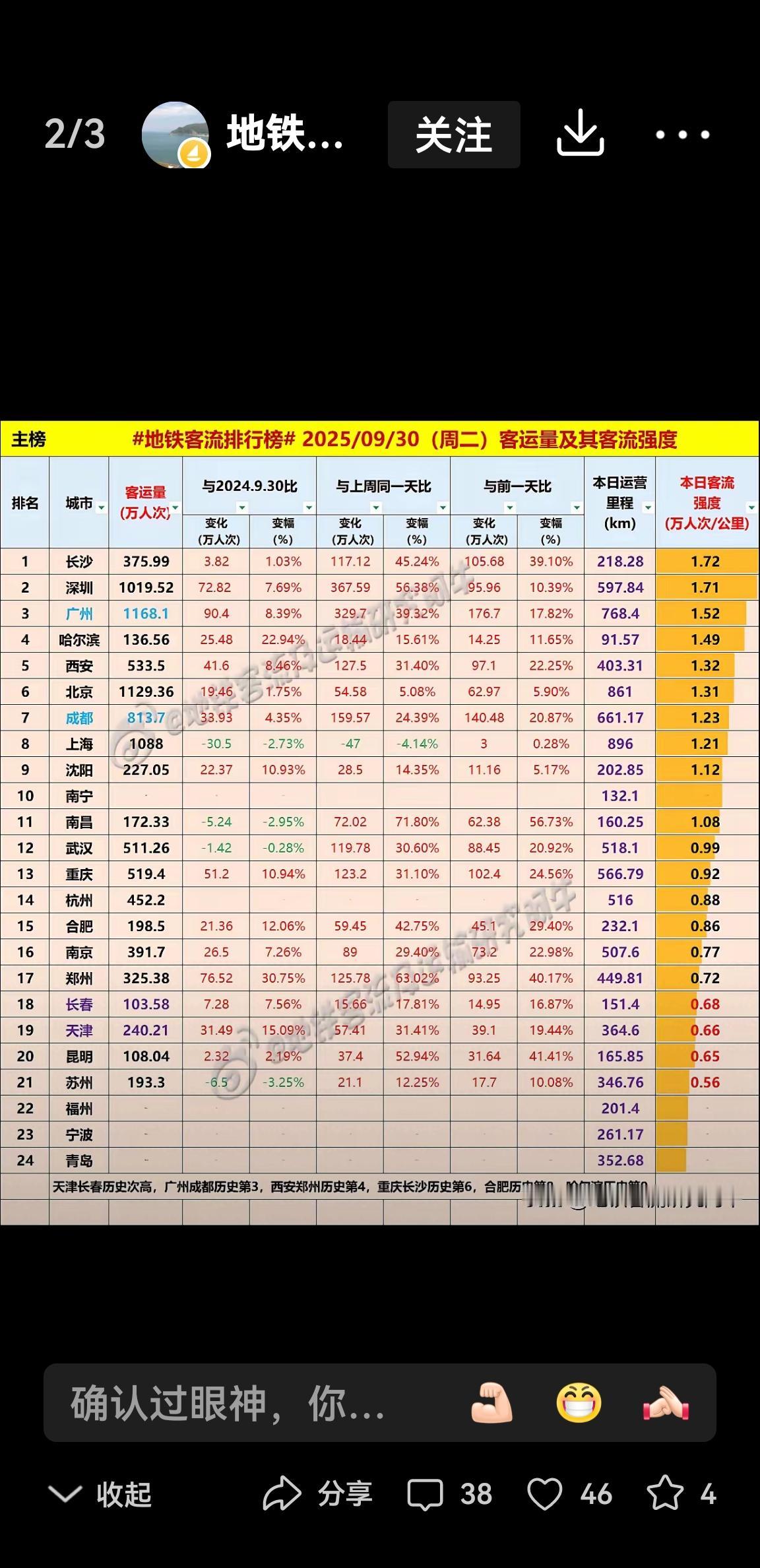 头号创作者激励计划西安地铁9月30日客流强度在全国各大城市排名第五，说明西安急需