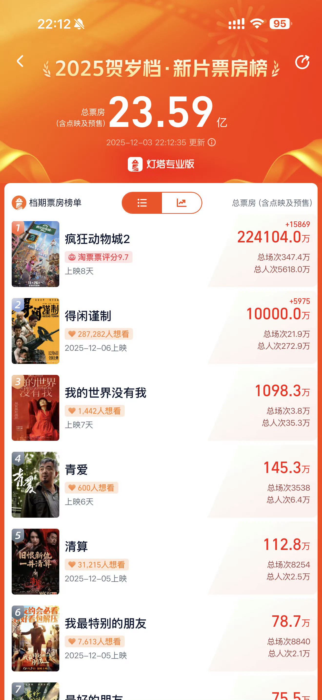 恭喜得闲谨制预售破亿，好迅速！