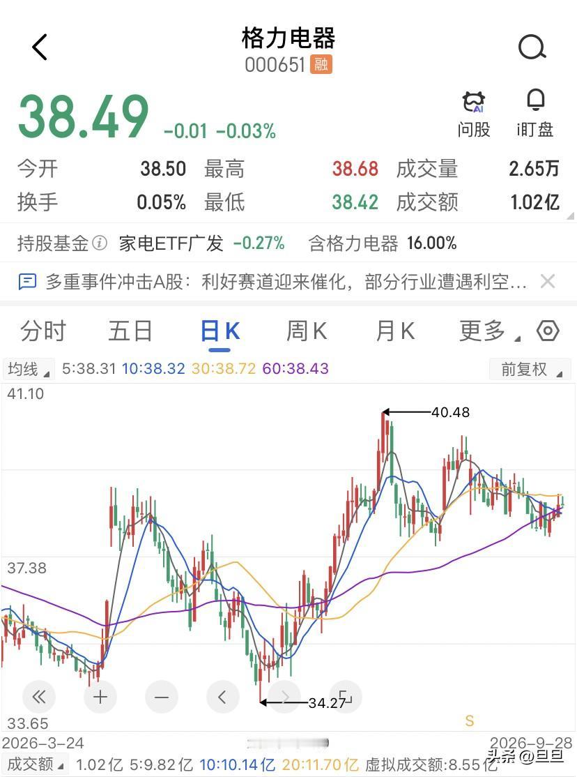上市28年，从市场拿走的钱只有分出去的一个零头，格力电器52周高点在46元以上，