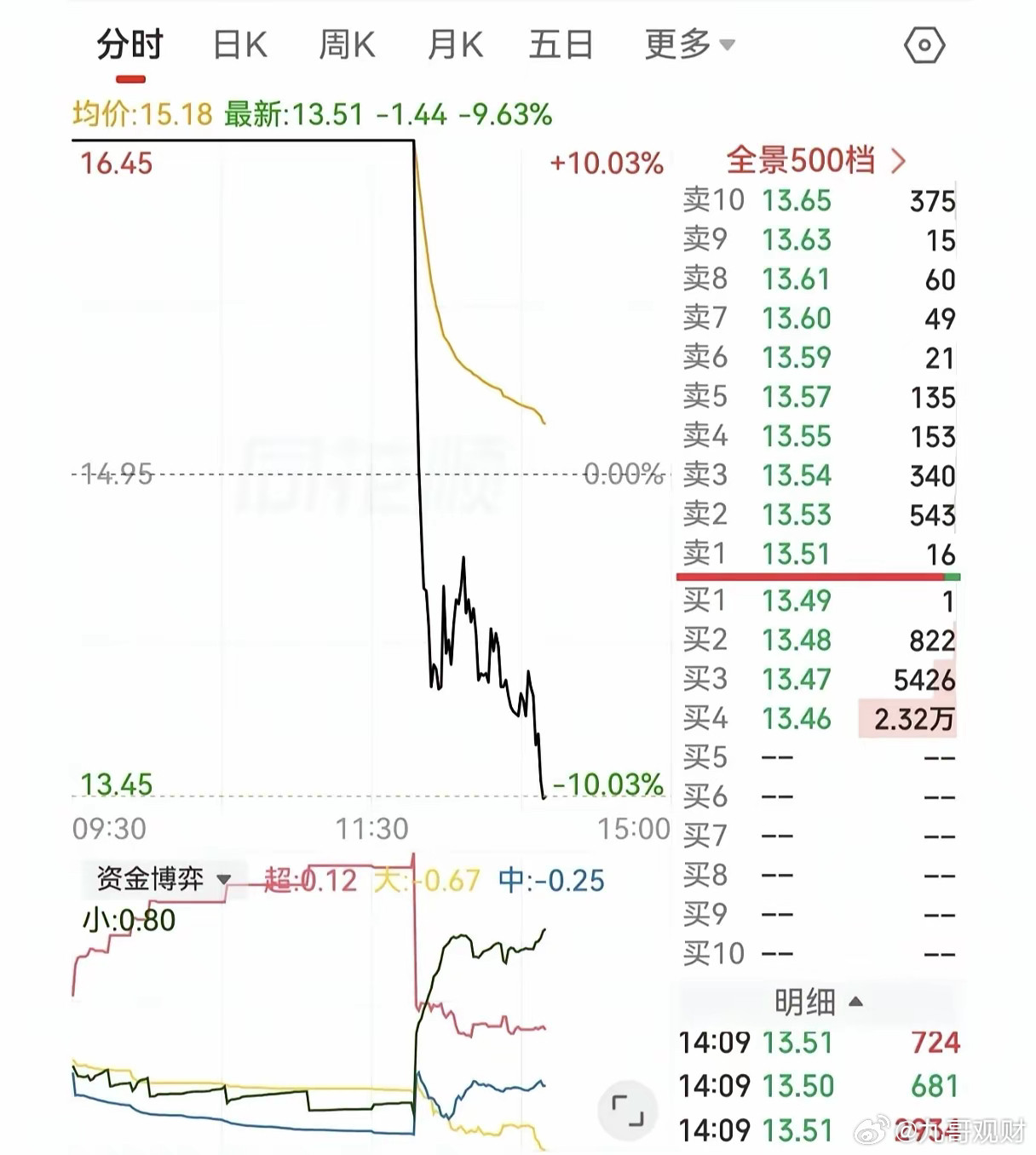 这么玩，早晚会死人。玛德，开盘一字板，还没到收盘，跌到地板。早上封单看着超10亿