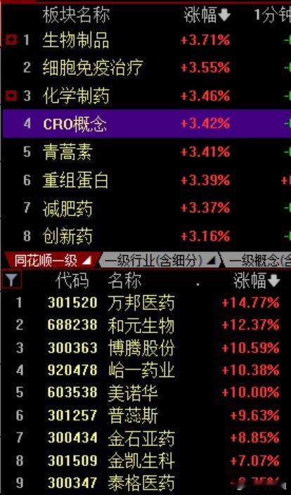 今天新规首日+央行2000亿净投放，大盘冲高回落，结构性分化，CRO带着医药领涨