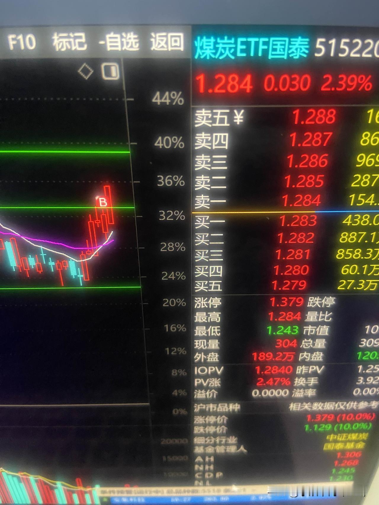 今天还可以接受的，证劵大涨了！又回来了！接回来继续！继续持有！不怕的，等