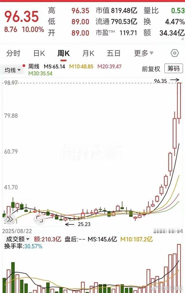 好票留在手，铁粉跟着走。这走势也够厉害的，周线十一连阳！短短2个多月的时间，从2