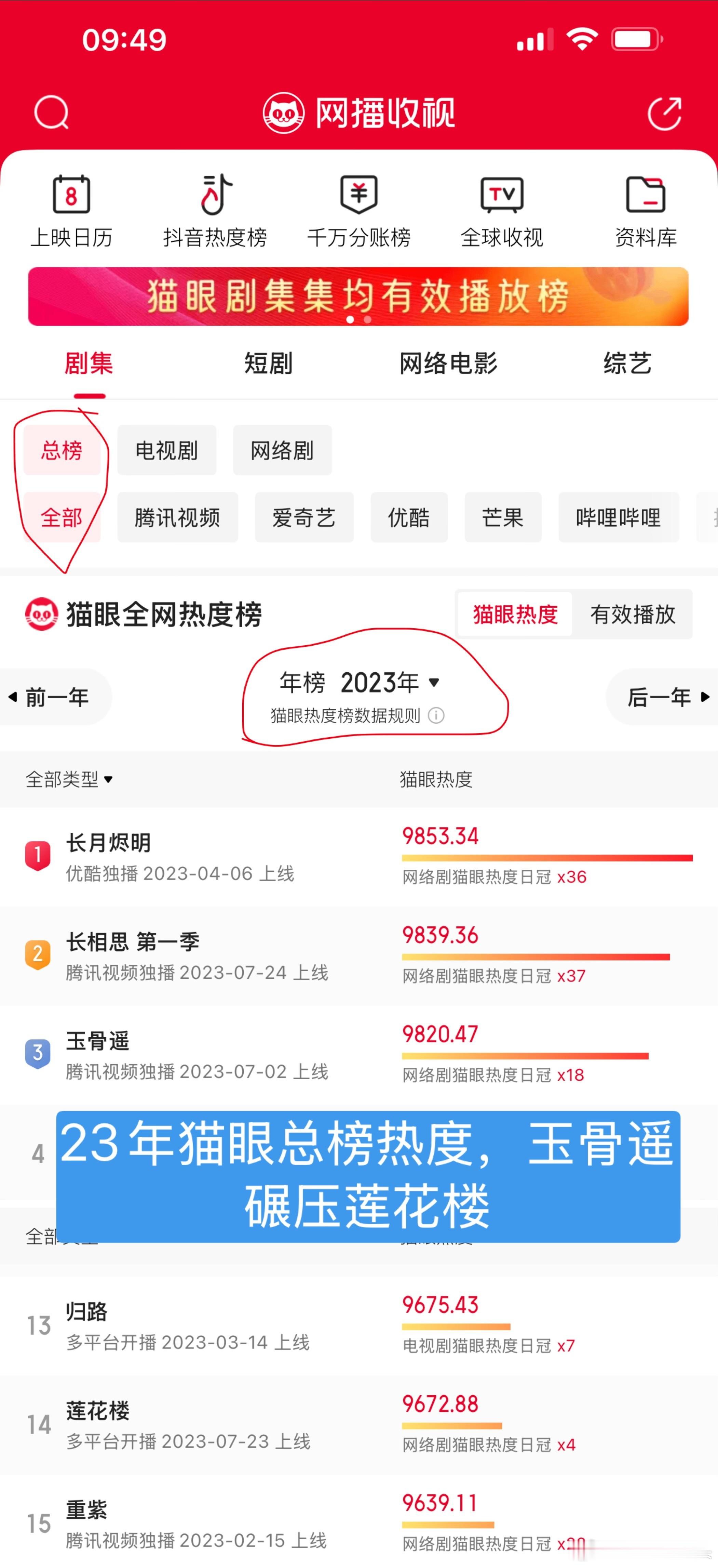 这样看肖战粉丝可低调了，猫眼热度从来不提的，从23年玉骨遥到今年藏海传