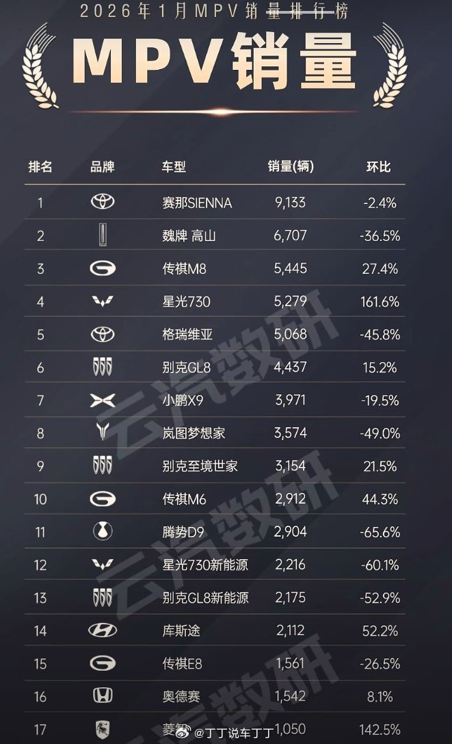 赛那绝对是一台神车。上市之前号称加价6万，然后很快跌回原形。但之后销量表现一直稳