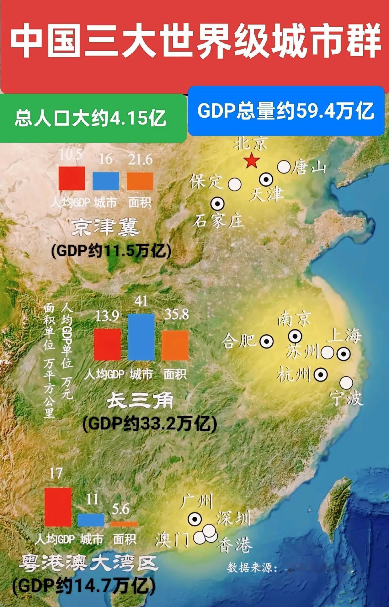 中国的三大世界级城市群。1.长三角城市群，GDP总量大约33.2万亿元，人口数