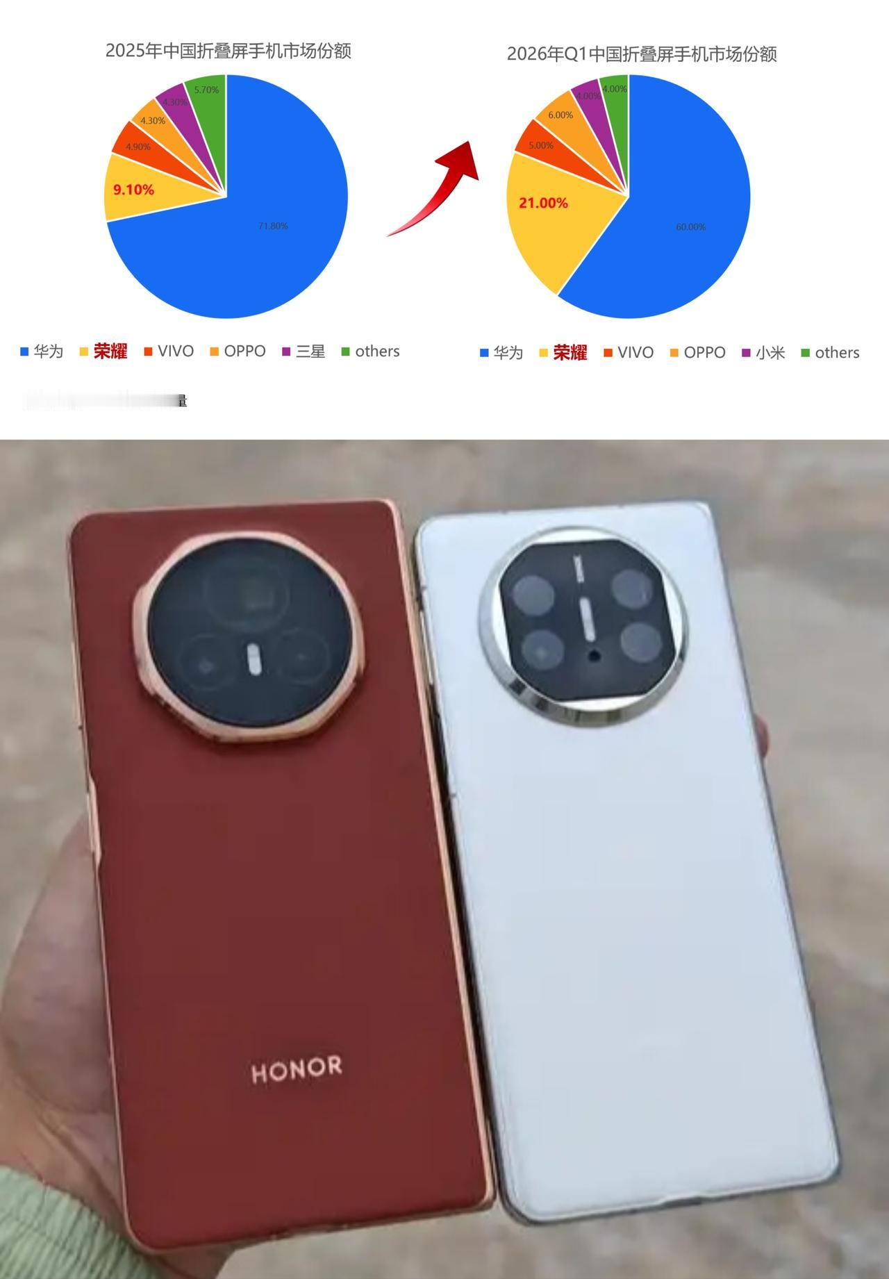 华为和荣耀共同发力！小米和OV三家已经没有还手之力了今年第一季度折叠屏手机市