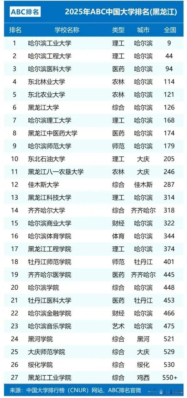 今天咱来聊聊2025年黑龙江省的大学排名哈。一说到这，那必须得先提提稳坐头把交椅