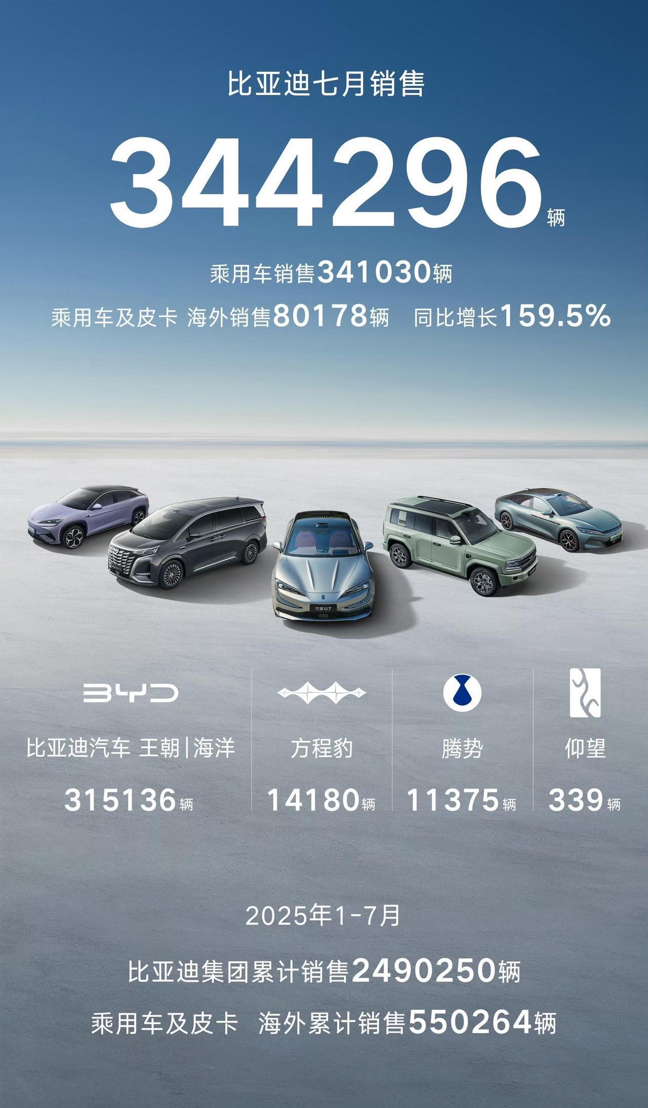 这回真的是尽显颓势了！比亚迪7月销量出炉，全系销量344296辆，乘用车341
