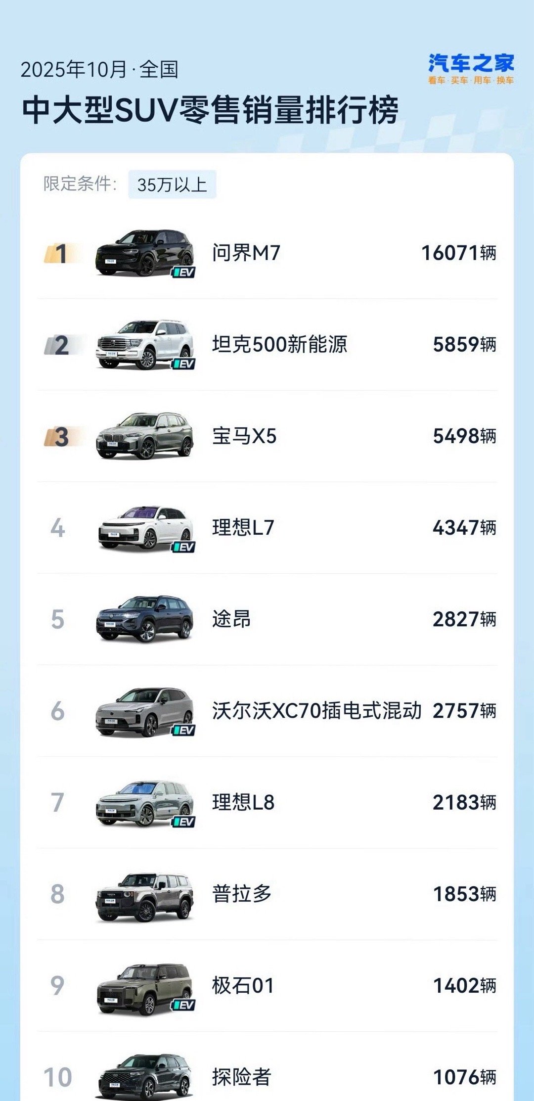 问界M7成35万级中大型SUV销冠问界系列太成功了问界和小米两大奇迹，保值率高