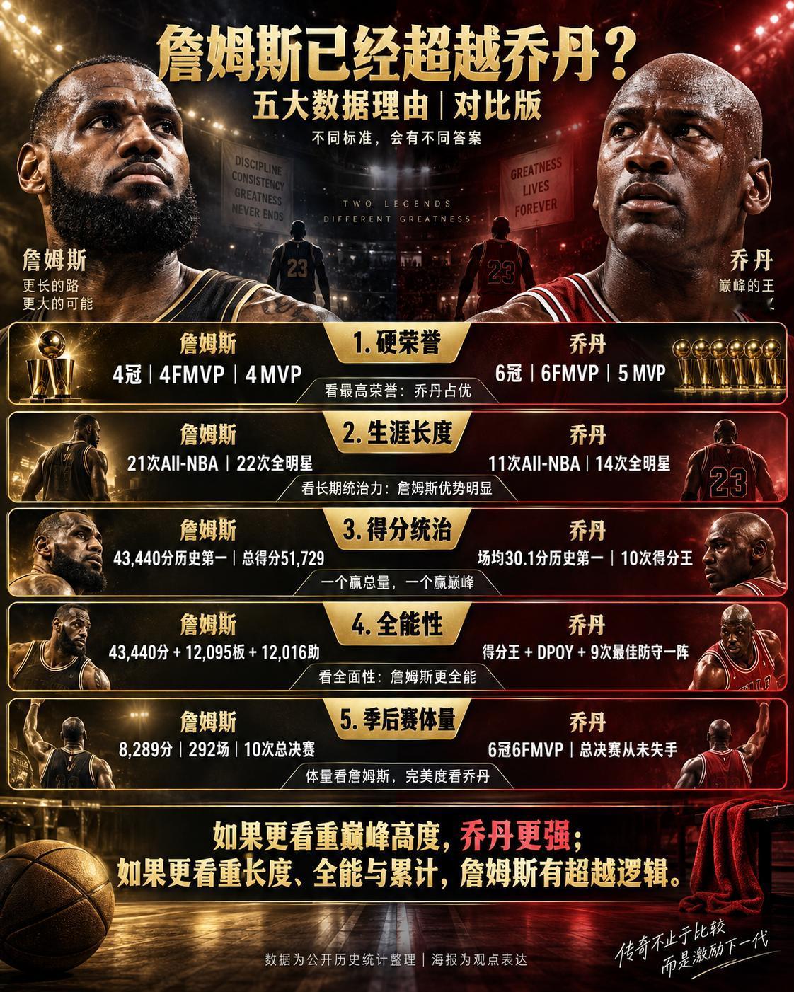 詹姆斯已经超越乔丹的五大理由：很多人聊这件事，一上来就是六冠对四冠，这个数字