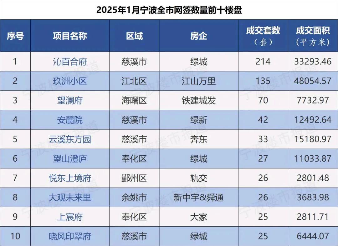 2025年1月宁波网签数量前10楼盘