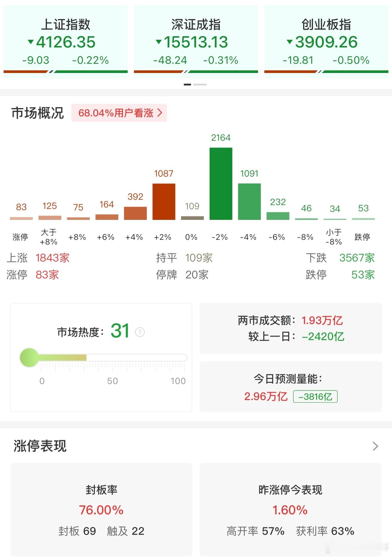 股票【午评：创业板指冲高回落跌0.5%油气概念逆势走强】5月18日，市场早盘