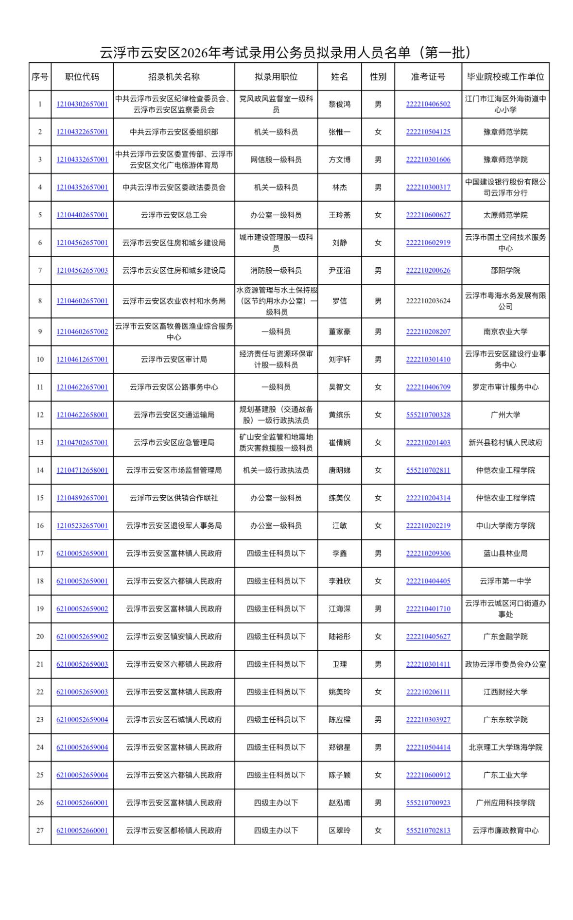 名单公示！云浮云安区省考拟录用名单发布📌发布单位:云浮市云安区委组织部