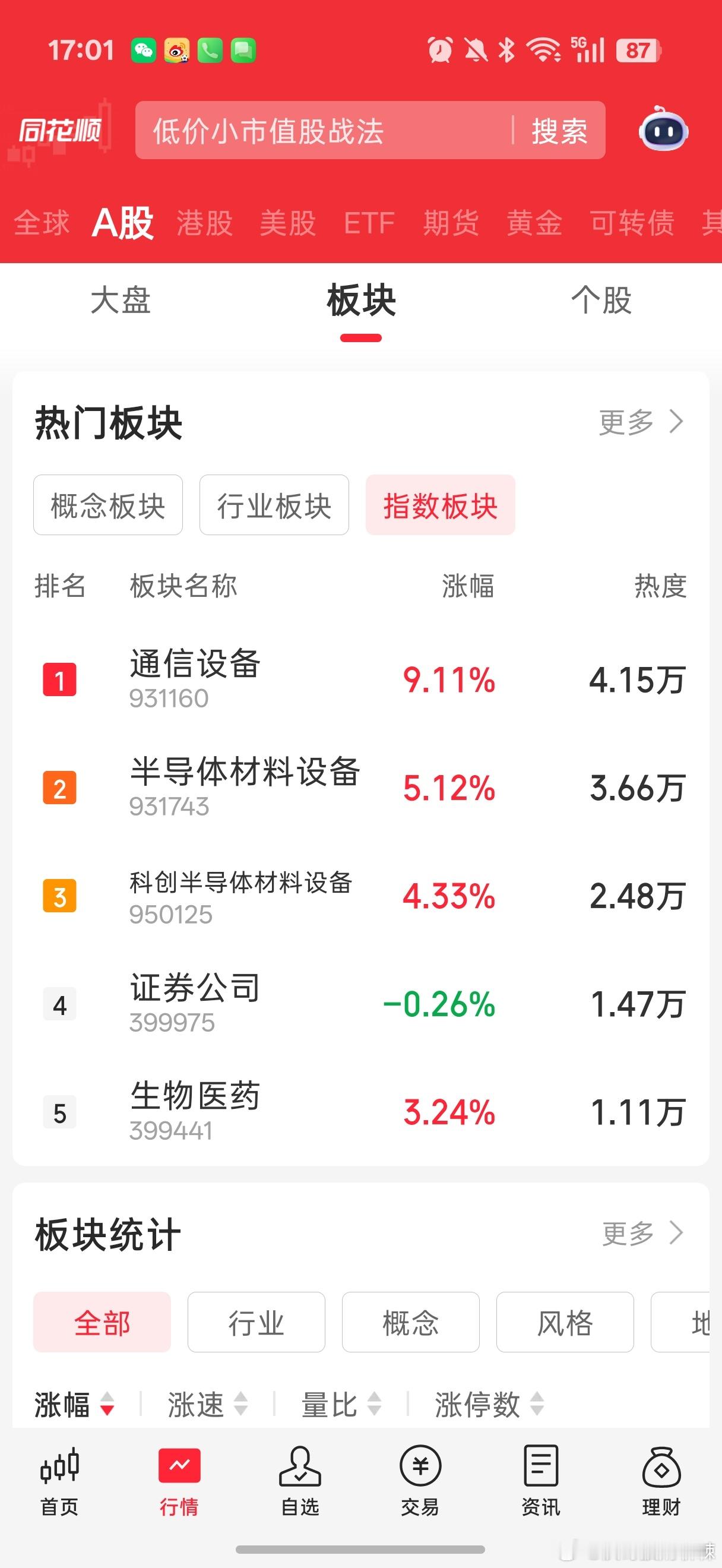 今天大盘小涨，硬件科技反弹，硬件科技反弹的原因是英伟达宣布CPO步入量产，对整个