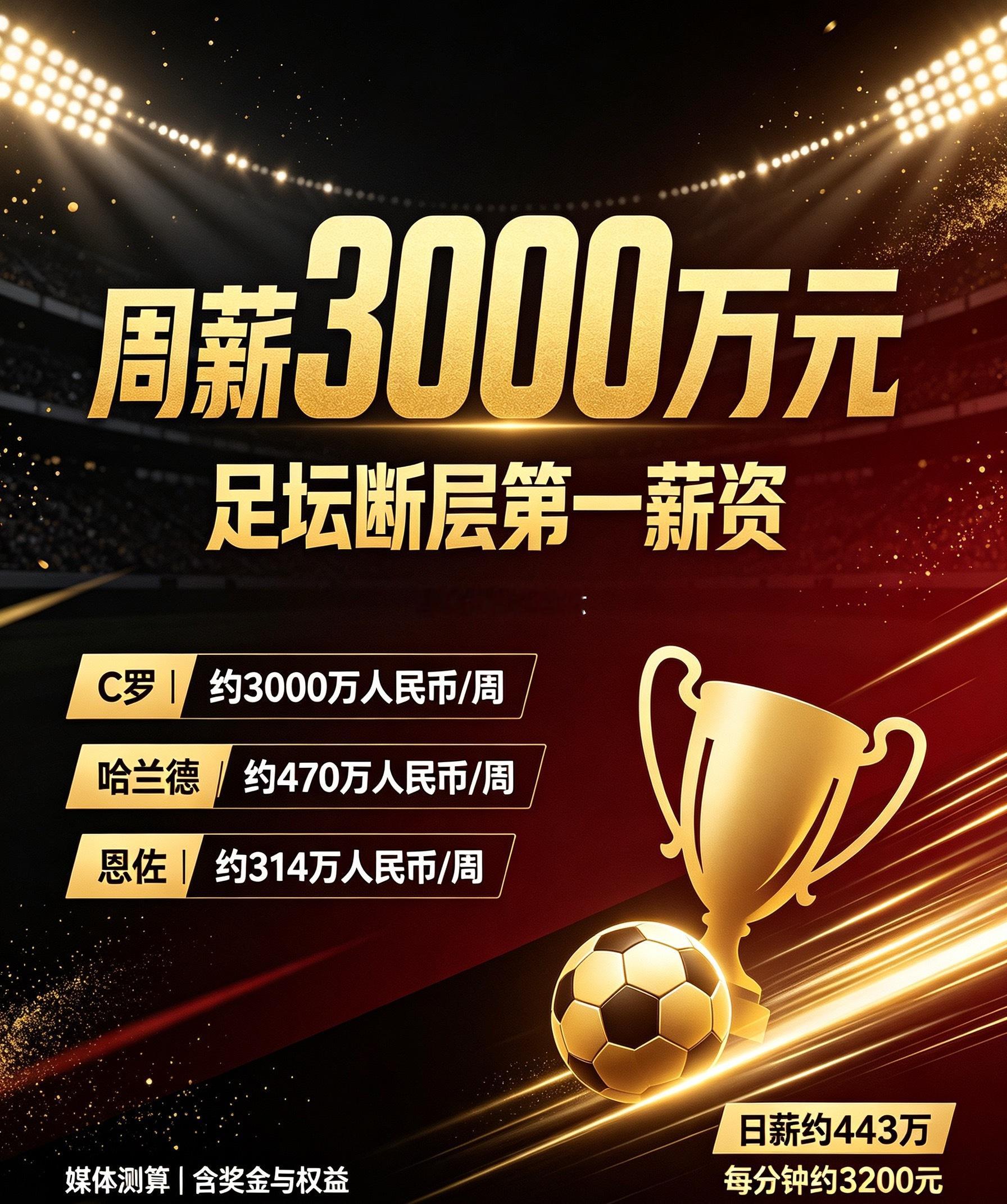 C罗周薪3000万元媒体测算：C罗利雅得胜利综合合同，周薪折合人民币约3000万