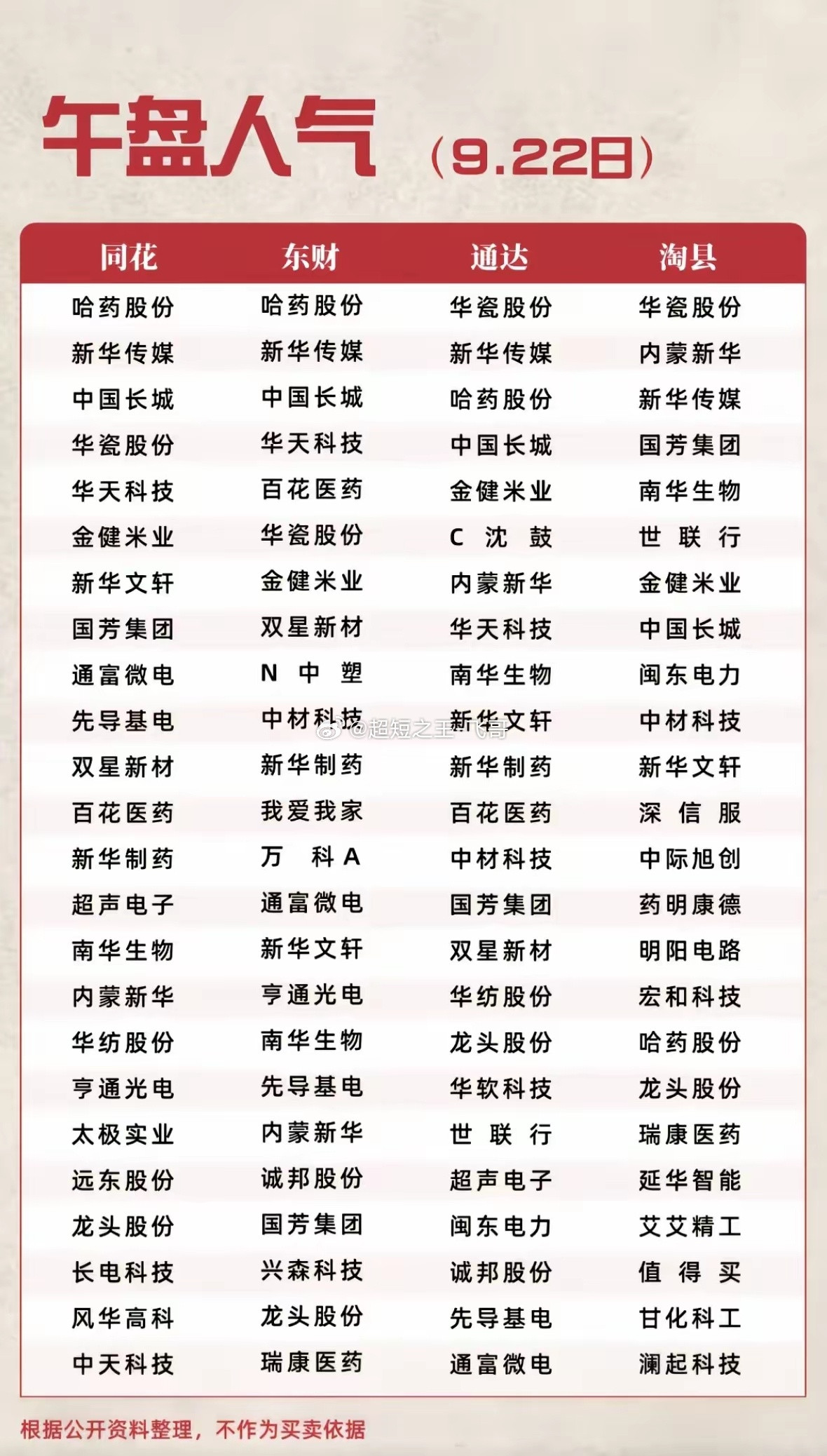 9月22日A股午盘人气榜出炉！这一批个股资金扎堆，主线方向看清了今日午盘，四大平
