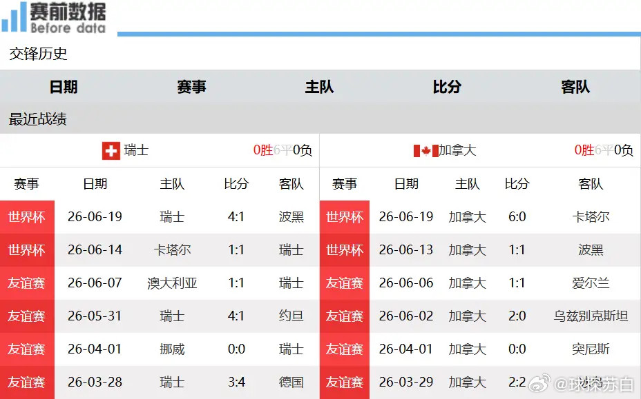 瑞士vs加拿大世界杯B组收官战情报：瑞加榜首争夺战，加拿大平局即登顶，波黑击败