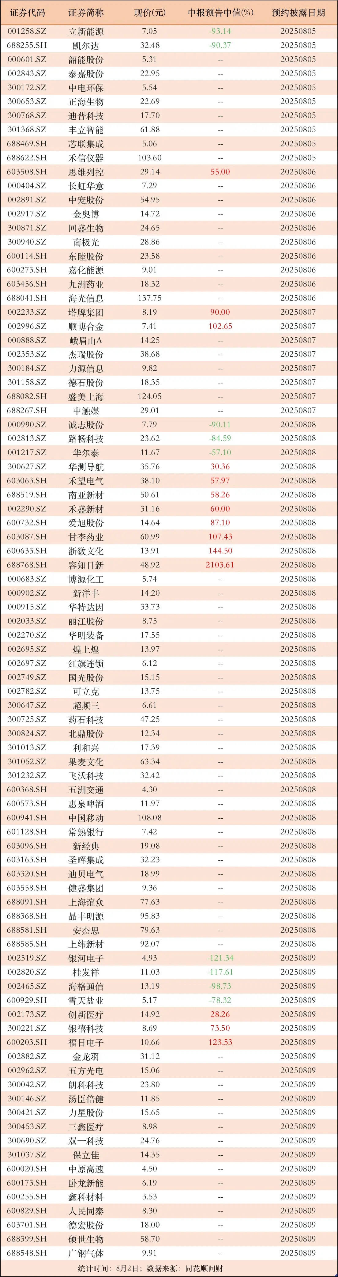 有公司预增2103.61%！88家公司下周揭晓中报，其中AI+、算力及芯片公司超
