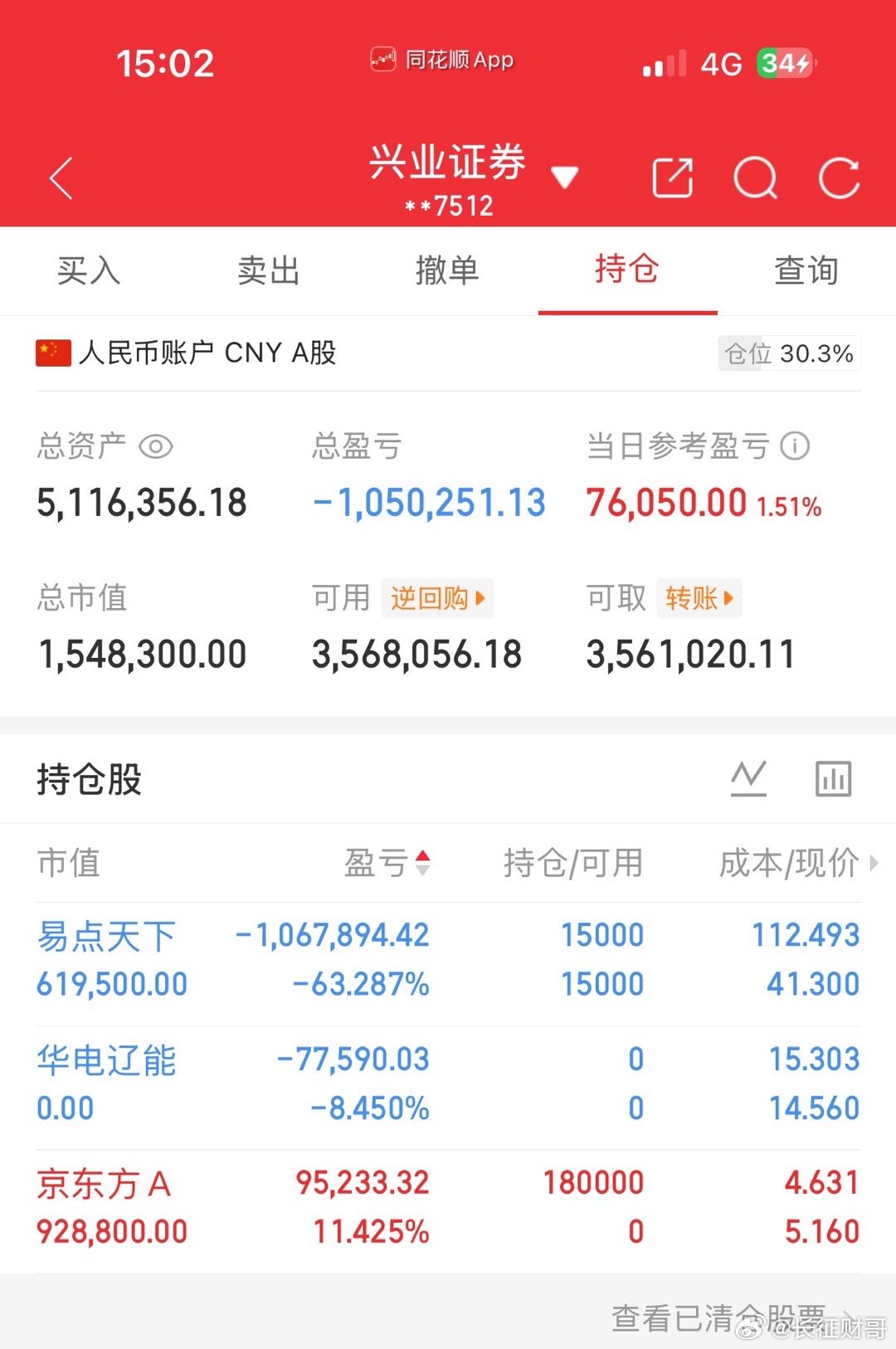 今天是5月22号！长征财哥（80w）翻倍操作之旅。继续持仓：易点天下，今天卖出：