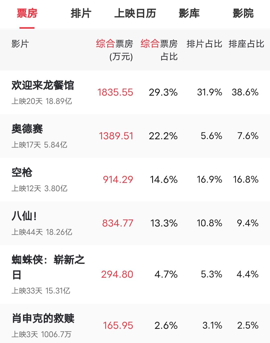 电影暑期档收官，成绩报告单如下：票房冠军《功夫女足》，上映51天票房23.13