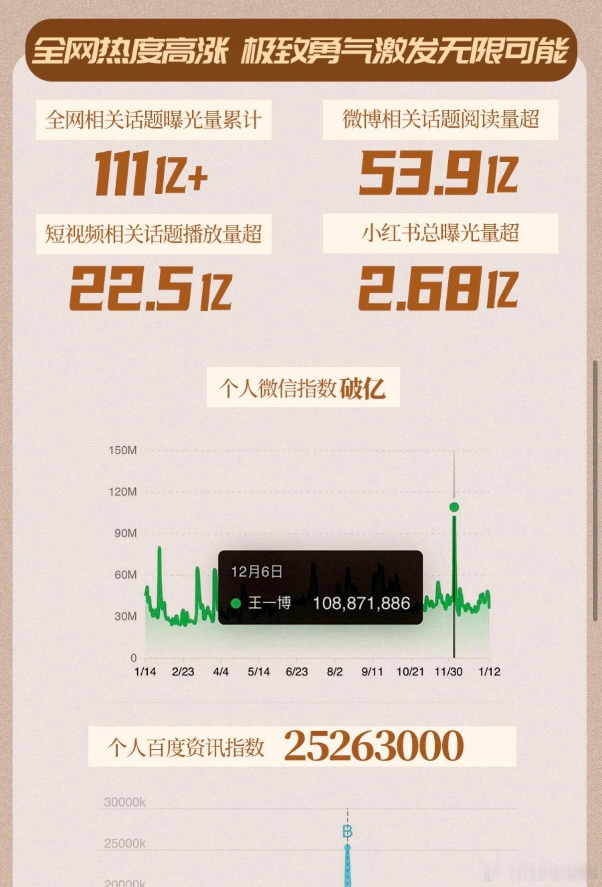 王一博探索新境2比探索新境翻了一倍的曝光量，王一博这个个人ip也是越做越强了