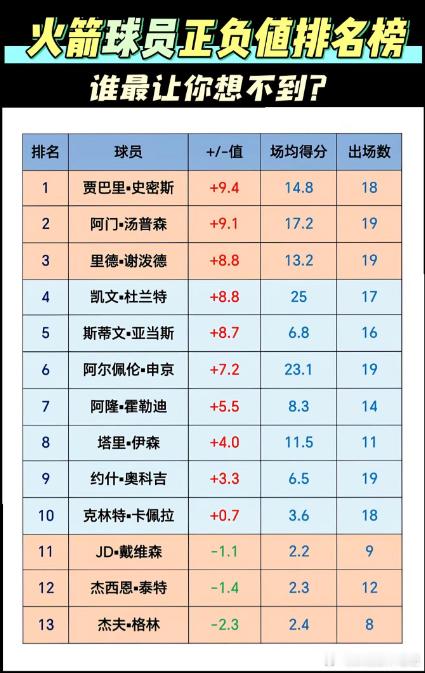 火箭球员正负值排行榜，谁最让你想不到？小贾谢泼德申京杜兰特