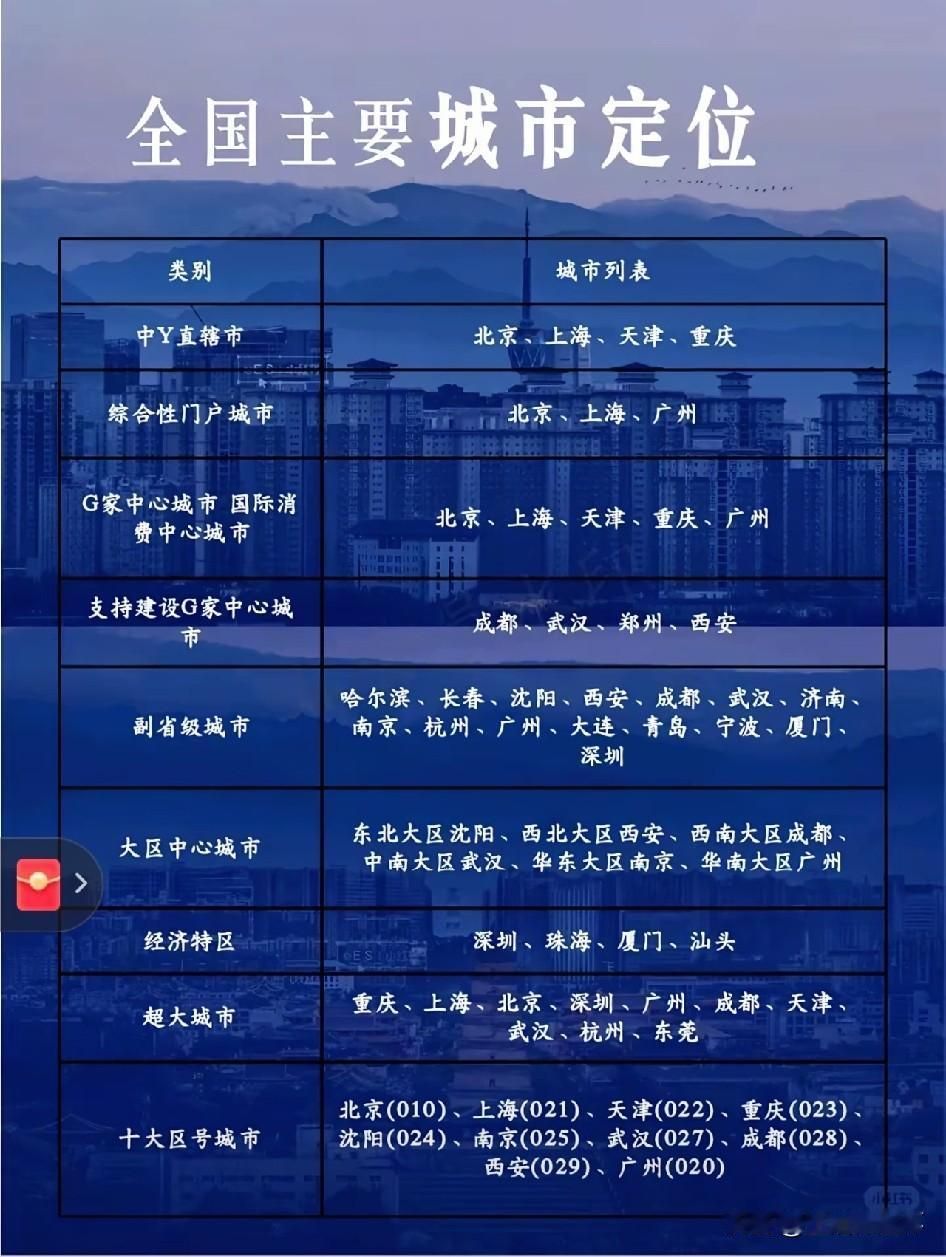 全国主要城市定位出炉，多维划分城市发展格局一份全国主要城市定位汇总表受到网