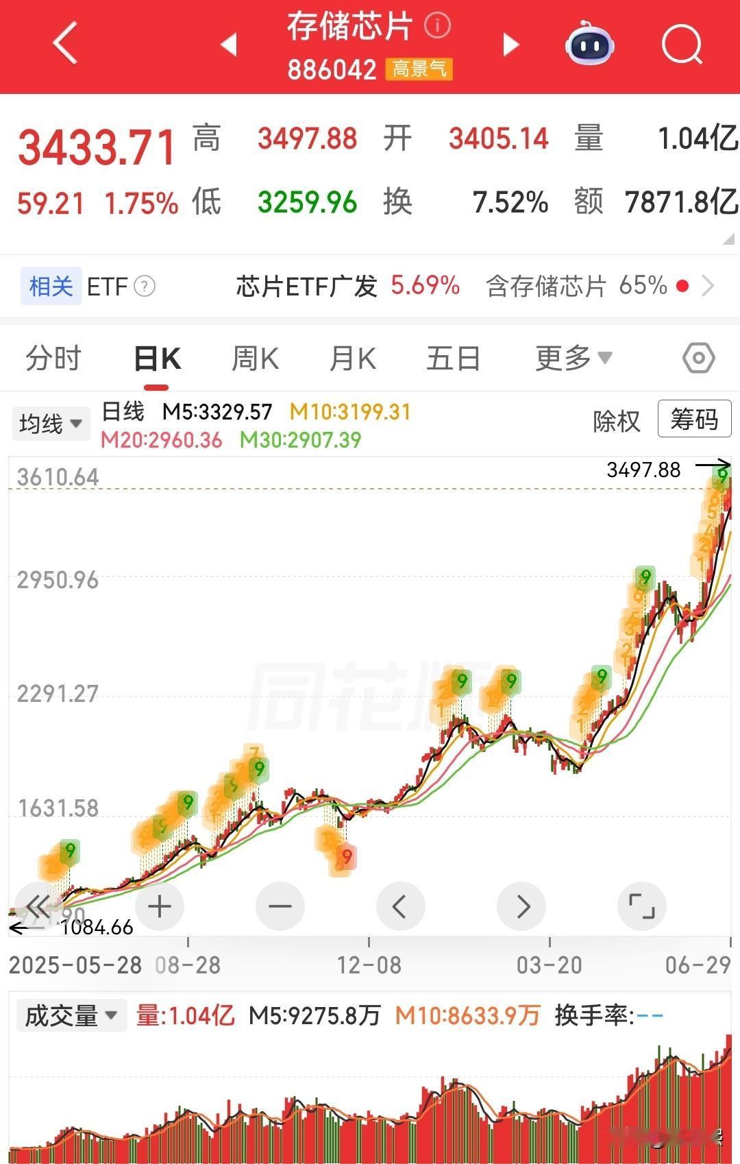 因为韩国的一个消息，今天存储概念再次爆发，迎来涨停潮。科技股早盘冲高回落，随后