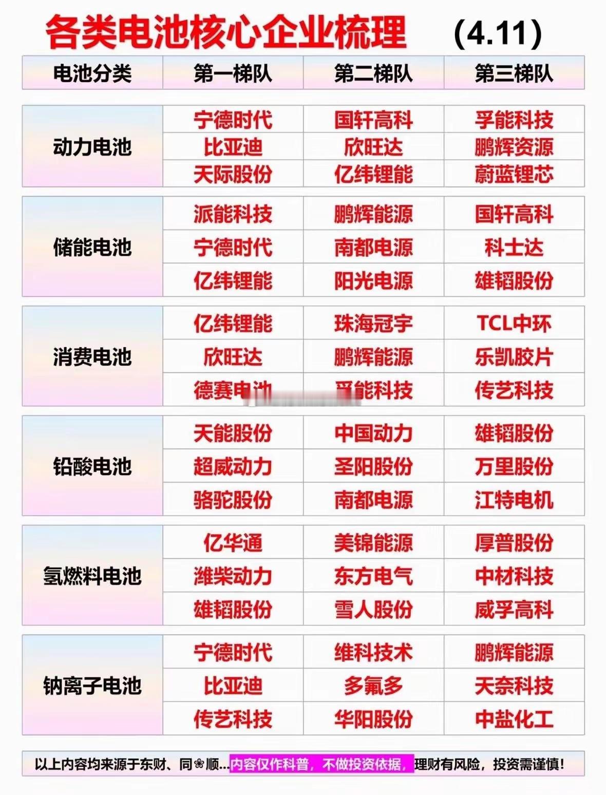 在股市当中，各类电池核心企业值得留意。锂电池产业链里，上游资源企业各有长处。天齐