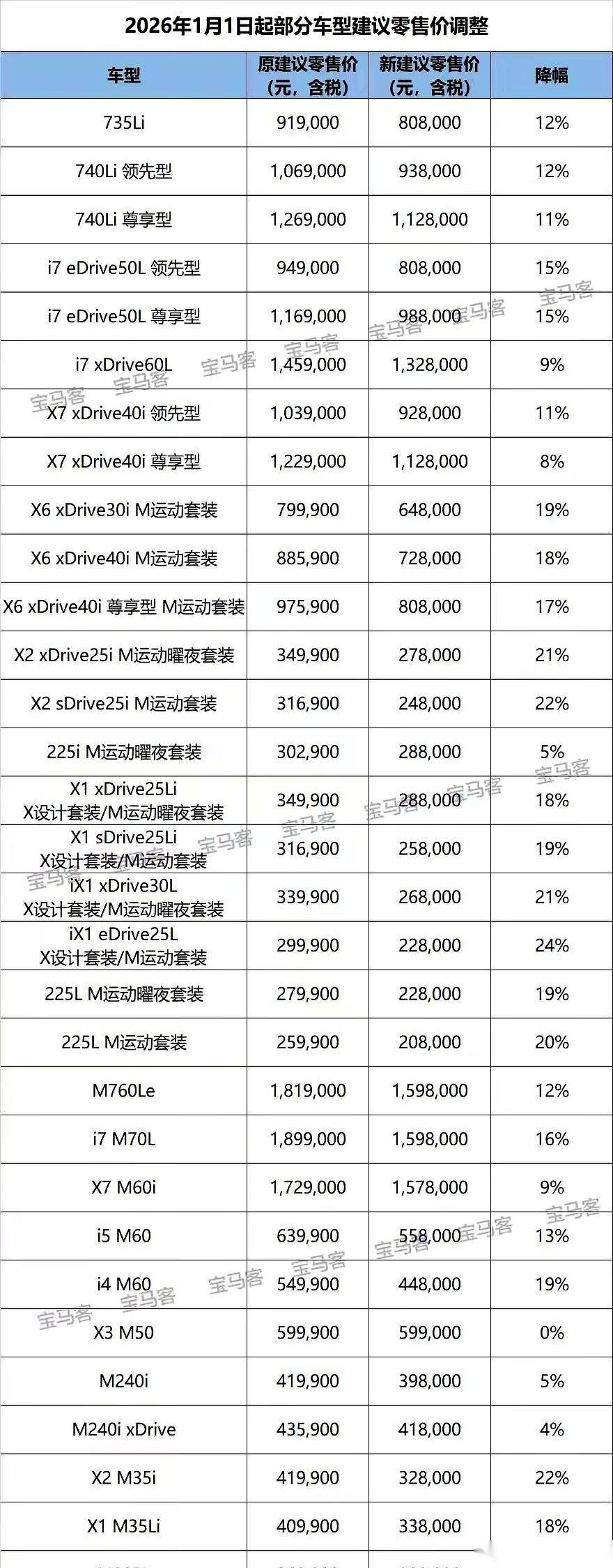 29万买宝马5系。真的，天津那边已经杀疯了。我今天刷到宝马官降的消息，整个人