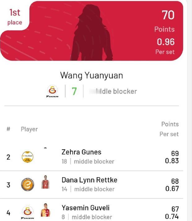 里程碑一战，王媛媛登顶土超拦网王。北京时间4月18日凌晨，土超女排第五名争夺战