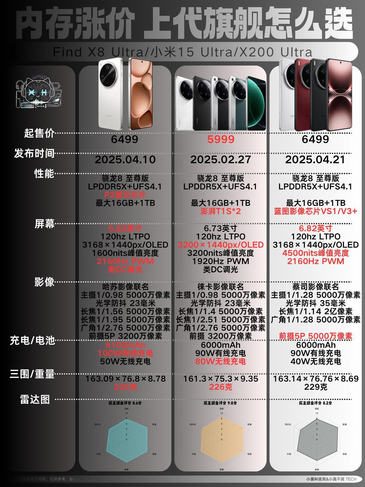 新机疯狂涨价，买上代旗舰更划算？OPPOFindX8Ultra短板是