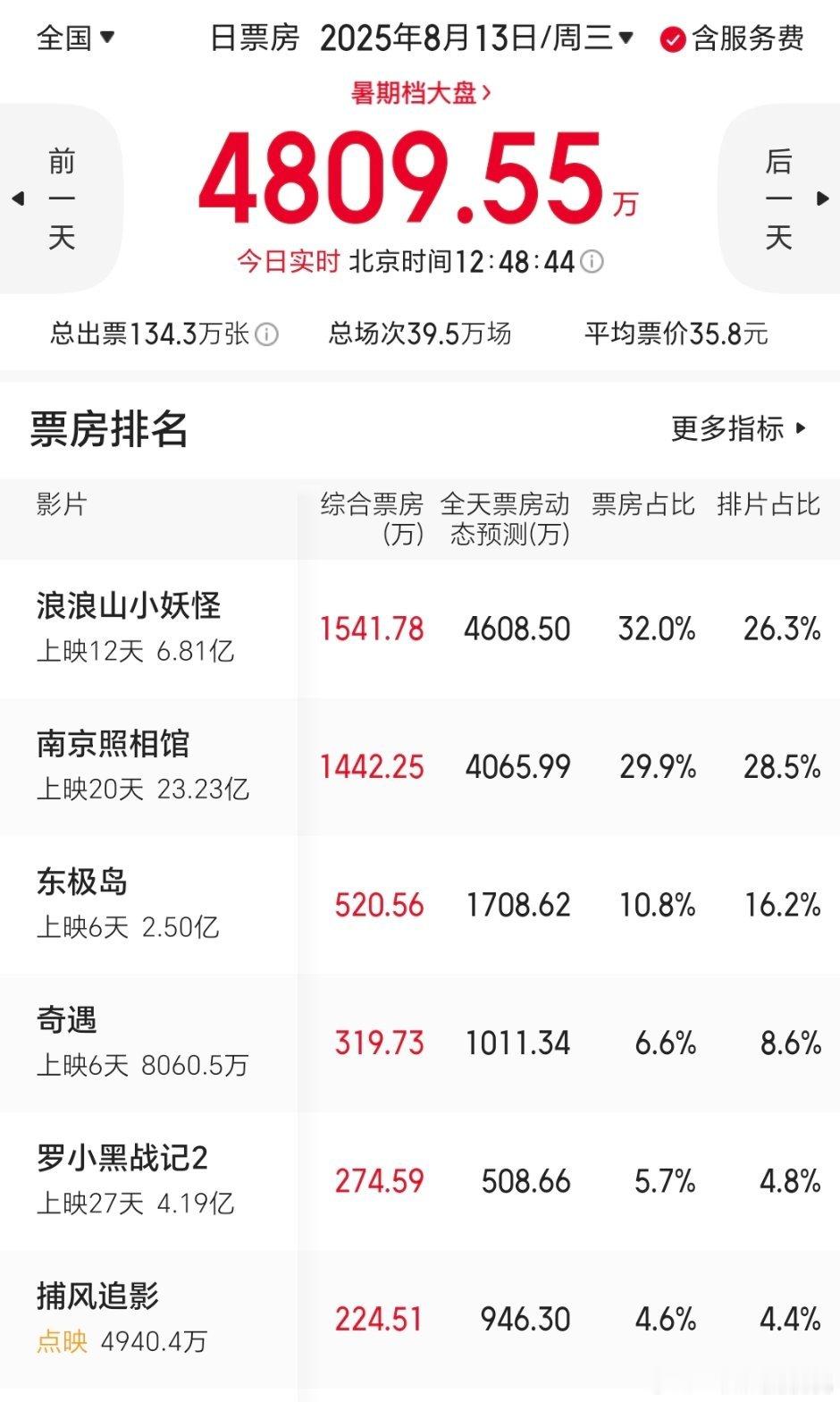 工作日小妖怪继续保持领先😎虽然是动画片还是2d的但是故事超级顺滑，节奏超好