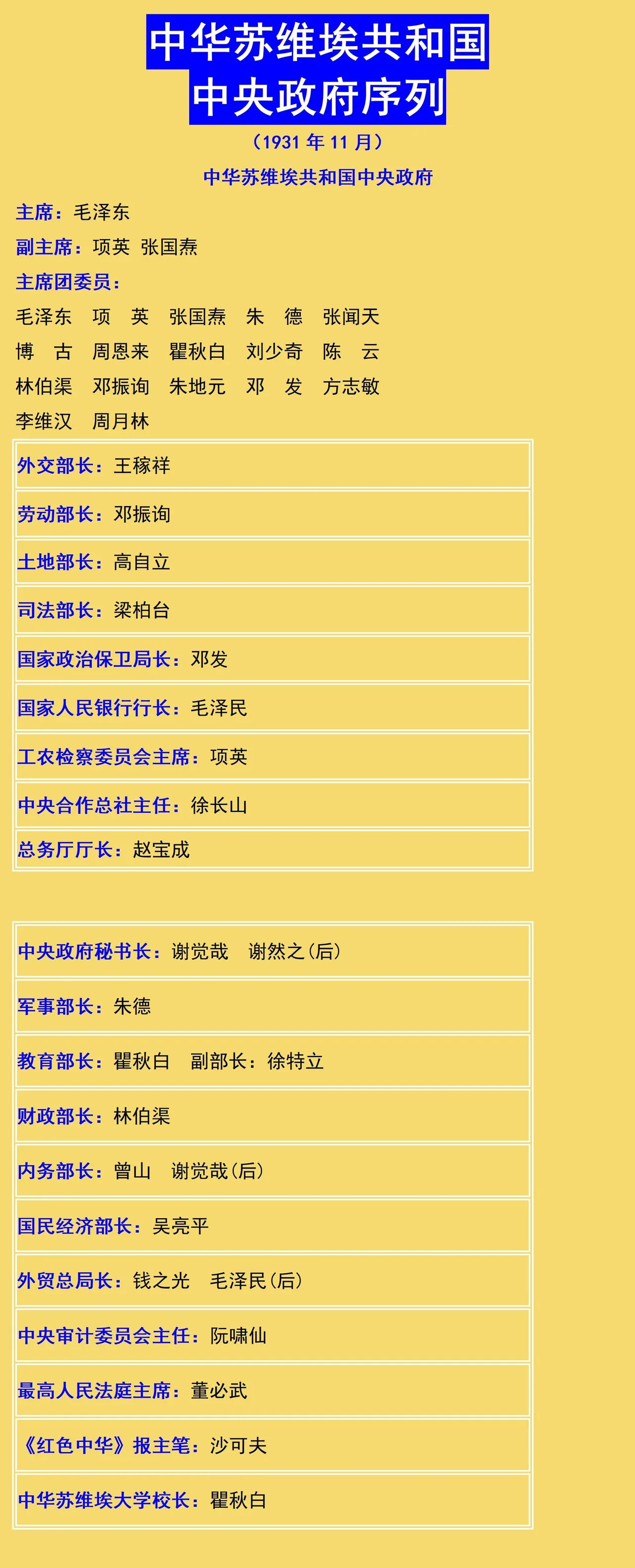 中华苏维埃共和国中央政府序列历史知识历史人物