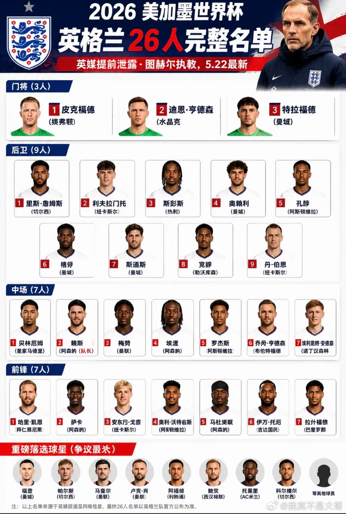 今年是“三狮军团”！英格兰的26人世界杯名单姗姗来迟，这份名单争议不断，特别是中