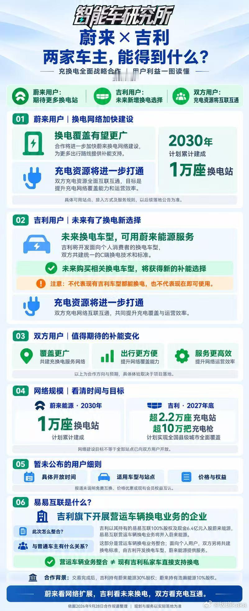 蔚来涨幅吉利和蔚来的这个换电合作，是针对营运车辆，也就是俗称的网约车的。这也能
