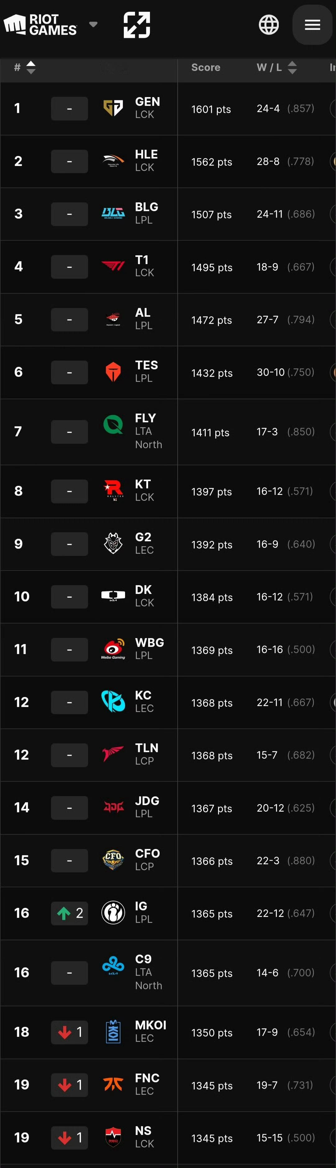 拳头官网更新lol全球实力排名，前五分别是Gen、HLE、BLG、T1、AL。T