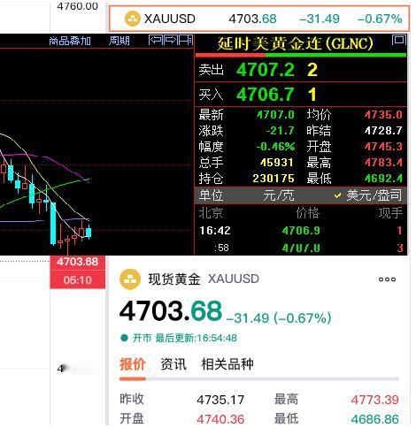 外盘金价继续围绕四千七百美元震荡。刚看了一下，国际金价现在为4707美元