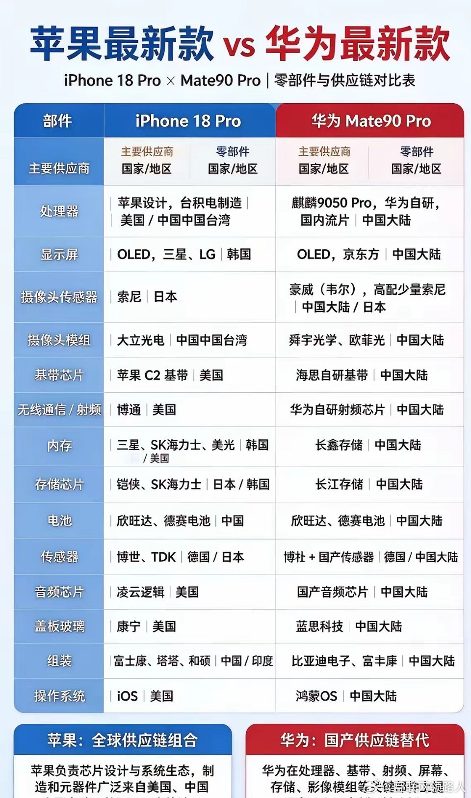 为什么大家选择支持华为，道理其实很明显。华为手机的大部分利润，都留在了国内，撑起了一整条国产产业链。